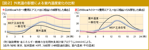 �y�}�Q�z�O�C���̉e���ɂ�鎺�����x�ω��̔�r