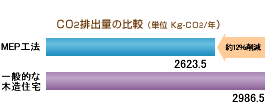 CO2�r�o�ʂ̔�r