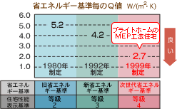 省エネルギー基準毎のQ値