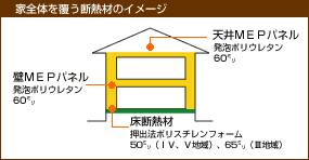 家全体を覆う断熱材のイメージ