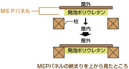 MEPパネルの納まりを上から見たところ