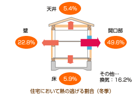 住宅において熱の逃げる割合(冬季)