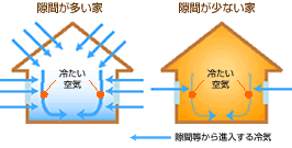 隙間が多い家と少ない家の比較図