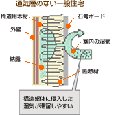 通気層のない一般住宅