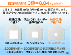 C値とは、床面積1uあたりの住まいの隙間を示します。数値が少ないほど隙間が小さく、気密性に優れています。