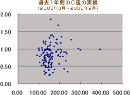 過去1年間のC値の実績〈2005年3月〜2006年2月〉
