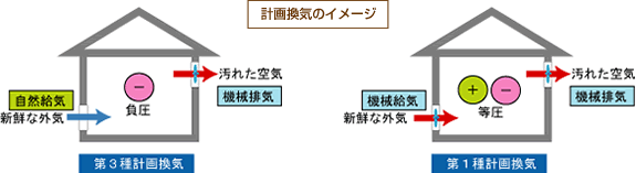 計画換気のイメージ
