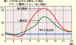 āF3,500kcal/h̗[ꍇ(10`12pGAR1ɑ)Fxω̃Ot