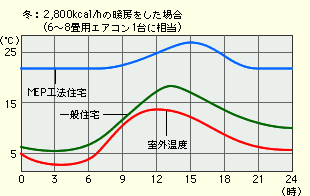 ~F2,800kcal/h̒g[ꍇ(6`8pGAR1ɑ)Fxω̃Ot