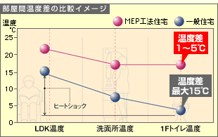 部屋間温度差の比較イメージ MEP工法:温度差1〜5℃ 一般住宅:温度差最大15℃